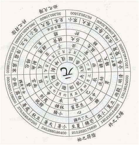 元會運世圖|72. 皇極經世先天數圖 